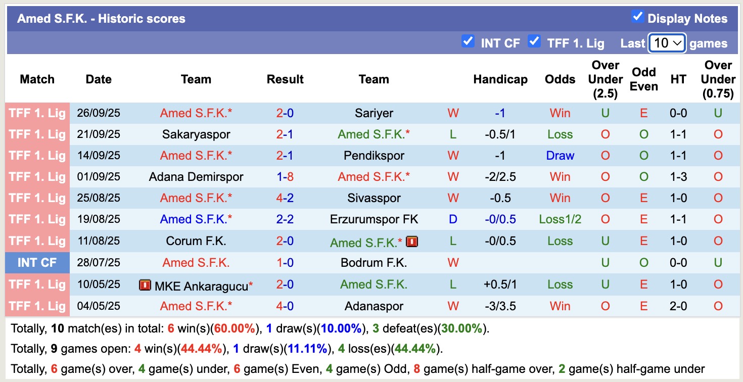 Nhận định, soi kèo Vanspor FK vs Amed, 21h00 ngày 29/9: Tiếp tục khủng hoảng - Ảnh 3