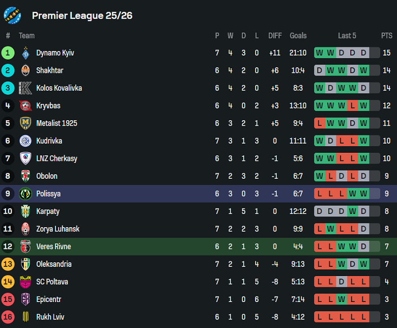 Nhận định, soi kèo Veres Rivne vs Polissya, 22h00 ngày 29/9: Niềm tin cửa dưới - Ảnh 4