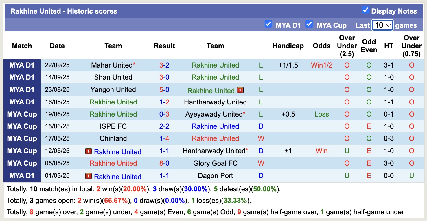 Nhận định, soi kèo Yadanarbon FC vs Rakhine United, 16h30 ngày 29/9: Nỗi đau kéo dài - Ảnh 3