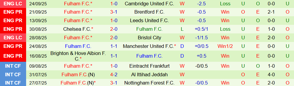 Soi kèo góc Aston Villa vs Fulham, 20h00 ngày 28/9 - Ảnh 2
