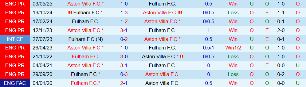 Soi kèo góc Aston Villa vs Fulham, 20h00 ngày 28/9 - Ảnh 3