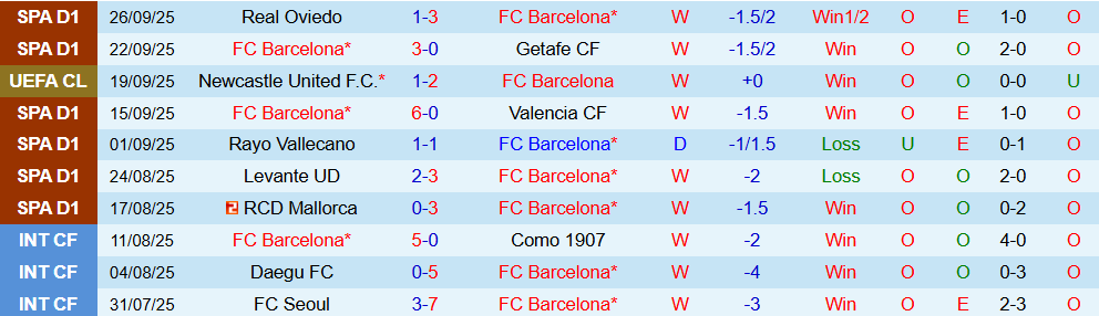 Soi kèo góc Barcelona vs Real Sociedad, 23h30 ngày 28/9  - Ảnh 1