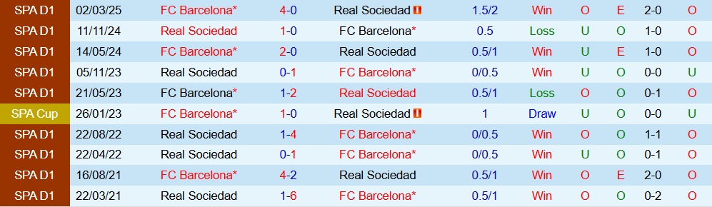 Soi kèo góc Barcelona vs Real Sociedad, 23h30 ngày 28/9  - Ảnh 3
