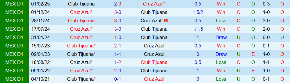 Soi kèo góc Club Tijuana vs Cruz Azul, 10h05 ngày 29/9  - Ảnh 3