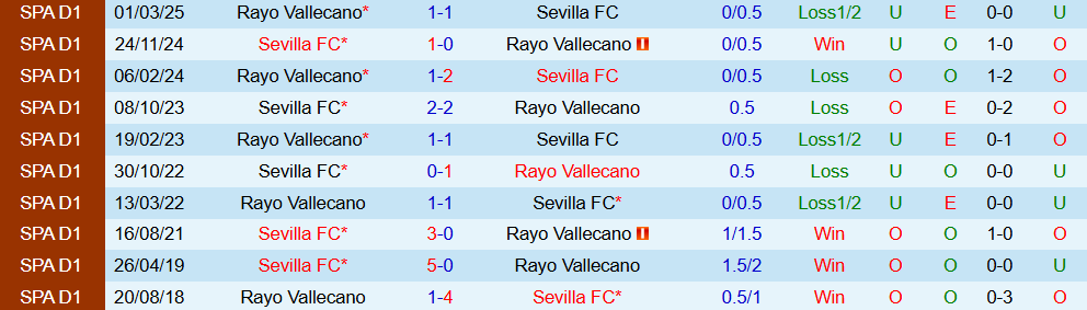 Soi kèo góc Rayo Vallecano vs Sevilla, 19h00 ngày 28/9 - Ảnh 3