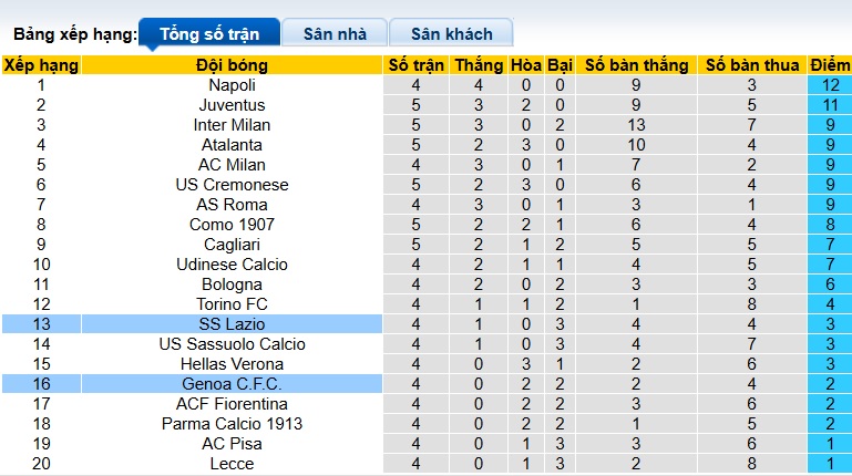 Chuy&ecirc;n gia Tony Ansell dự đo&aacute;n Genoa vs Lazio, 01h45 ng&agrave;y 30/9 - Ảnh 1