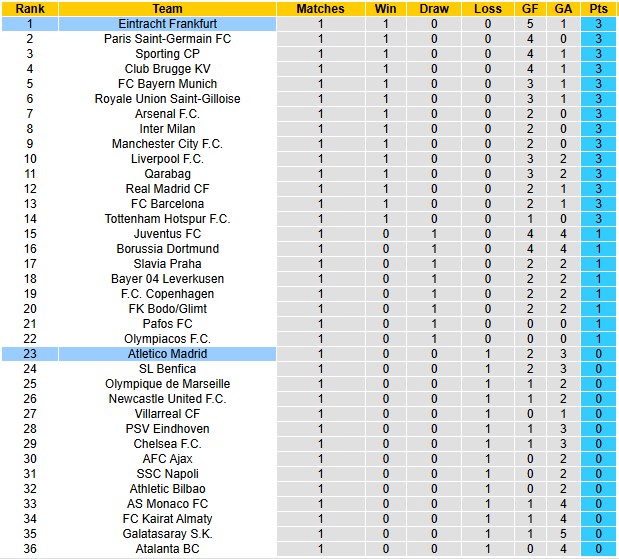 Nhận định, soi kèo Atletico Madrid vs Frankfurt, 2h00 ngày 1/10: Nhiệm vụ phải thắng - Ảnh 4