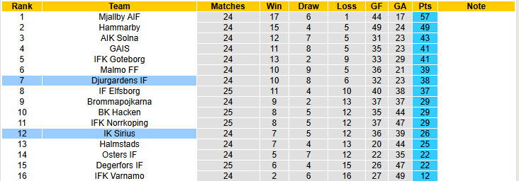 Nhận định, soi kèo Djurgardens vs Sirius, 00h00 ngày 30/9: Khó tin cửa trên - Ảnh 5