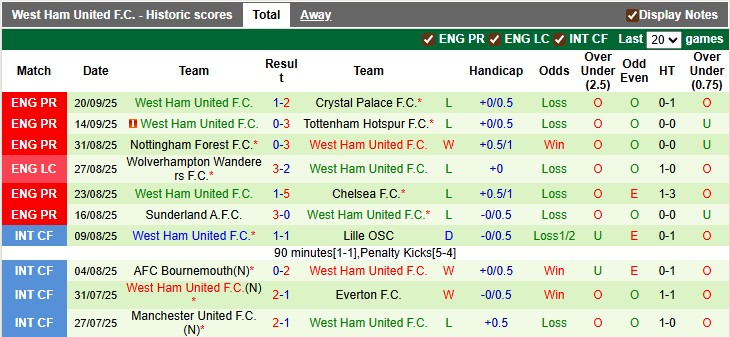 Nhận định, soi kèo Everton vs West Ham, 2h00 ngày 30/9: Thay tướng vẫn khó - Ảnh 2