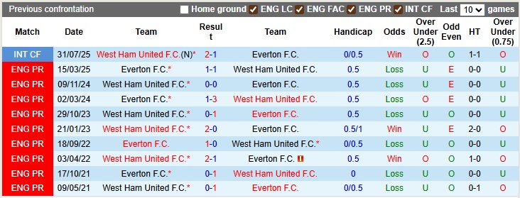Nhận định, soi kèo Everton vs West Ham, 2h00 ngày 30/9: Thay tướng vẫn khó - Ảnh 3