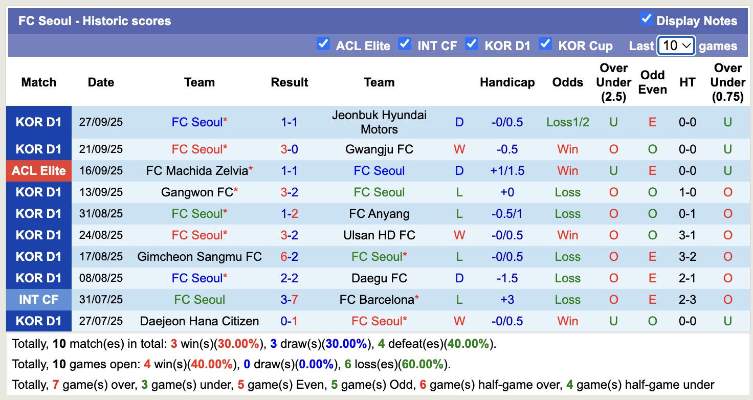 Nhận định, soi kèo FC Seoul vs Buriram United, 17h00 ngày 30/9: Không hề ngon ăn - Ảnh 2