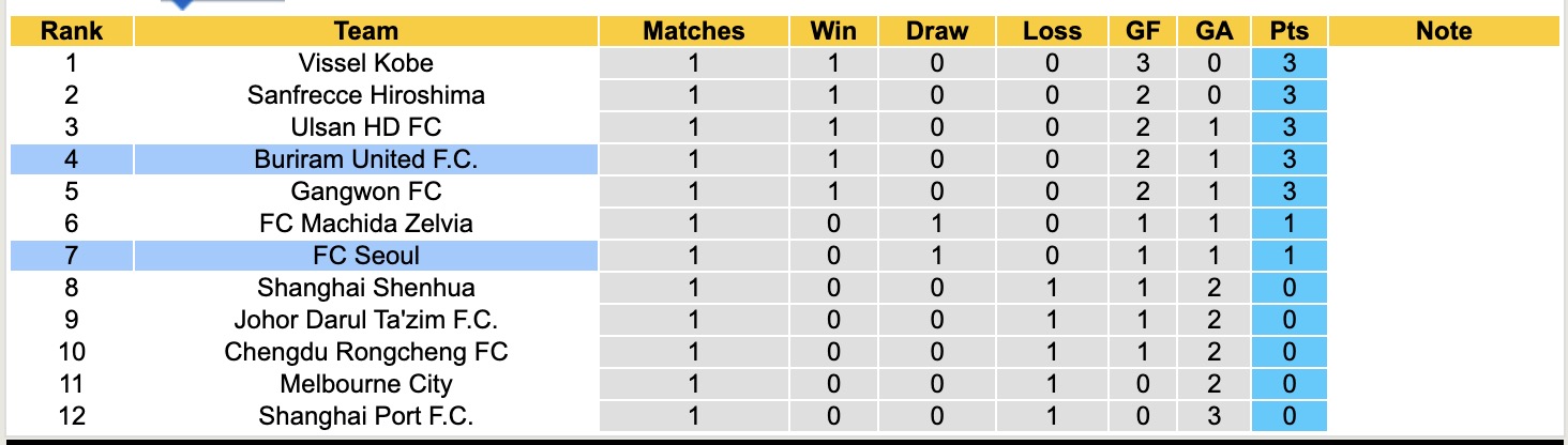 Nhận định, soi kèo FC Seoul vs Buriram United, 17h00 ngày 30/9: Không hề ngon ăn - Ảnh 5