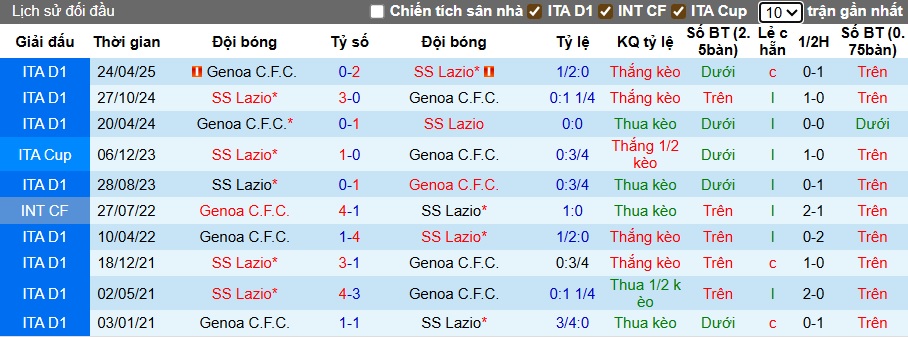 Nhận định, soi kèo Genoa vs Lazio, 01h45 ngày 30/9: Cả làng vùng vui - Ảnh 2