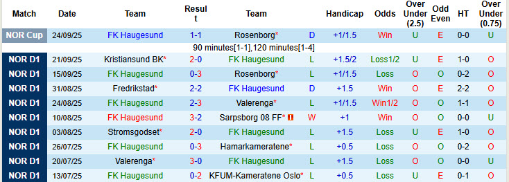 Nhận định, soi kèo Haugesund vs Sandefjord, 00h00 ngày 30/9: Trận đấu thủ tục - Ảnh 2