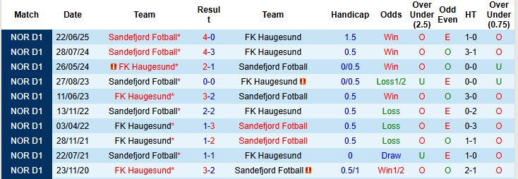 Nhận định, soi kèo Haugesund vs Sandefjord, 00h00 ngày 30/9: Trận đấu thủ tục - Ảnh 4