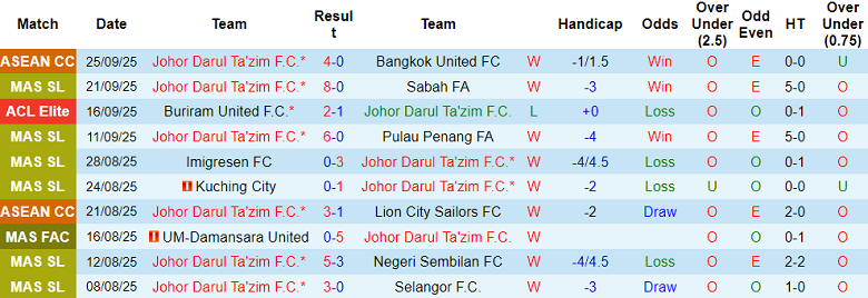 Nhận định, soi kèo Johor Darul Ta'zim vs Machida Zelvia, 19h15 ngày 30/9: Thắng tiếp - Ảnh 1