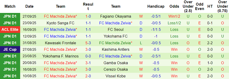 Nhận định, soi kèo Johor Darul Ta'zim vs Machida Zelvia, 19h15 ngày 30/9: Thắng tiếp - Ảnh 2