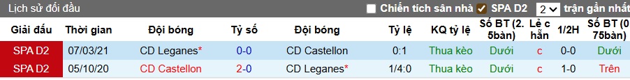 Nhận định, soi kèo Leganes vs Castellon, 01h30 ngày 30/9: Khó phân thắng bại - Ảnh 2