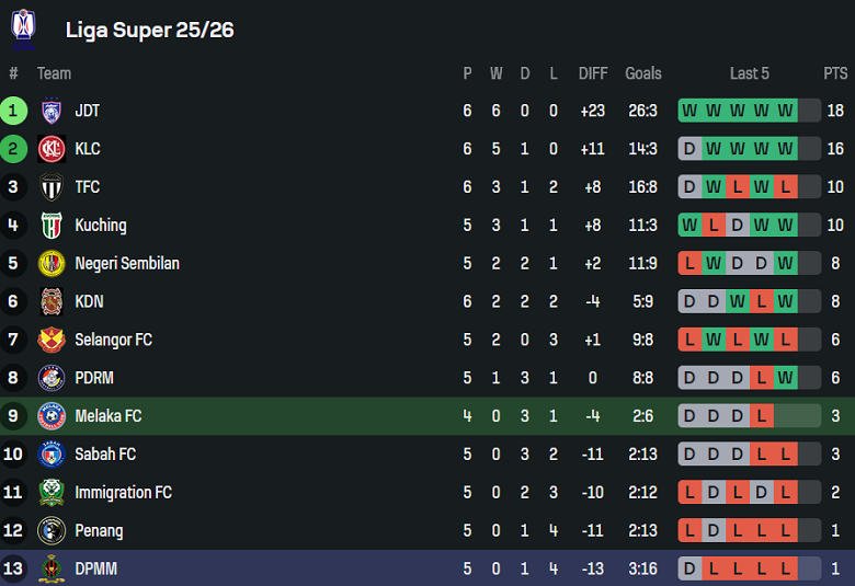 Nhận định, soi kèo Melaka vs DPMM, 19h30 ngày 30/9: Đi tìm niềm vui - Ảnh 3
