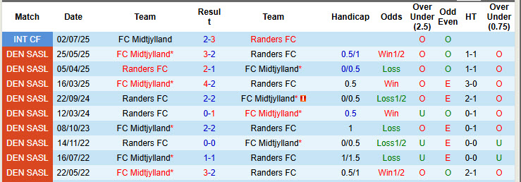 Nhận định, soi kèo Midtjylland vs Randers, 00h00 ngày 30/9: Cơ hội nắm giữ ngôi đầu - Ảnh 4