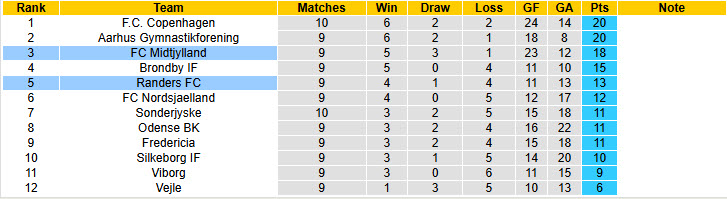 Nhận định, soi kèo Midtjylland vs Randers, 00h00 ngày 30/9: Cơ hội nắm giữ ngôi đầu - Ảnh 5