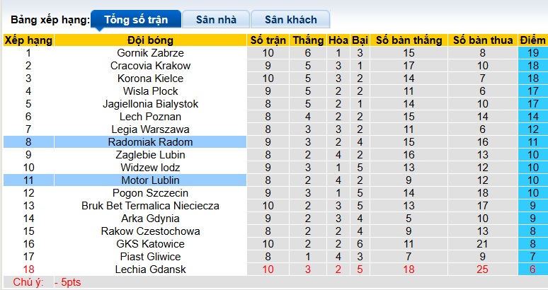 Nhận định, soi kèo Motor Lublin vs Radomiak Radom, 01h30 ngày 30/9: Ám ảnh xa nhà - Ảnh 1