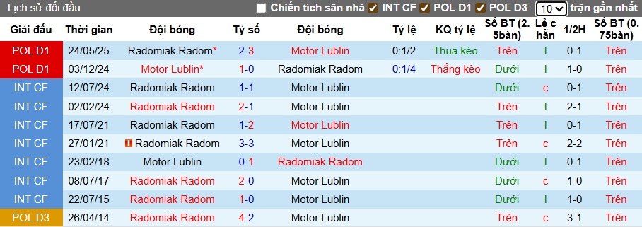 Nhận định, soi kèo Motor Lublin vs Radomiak Radom, 01h30 ngày 30/9: Ám ảnh xa nhà - Ảnh 2