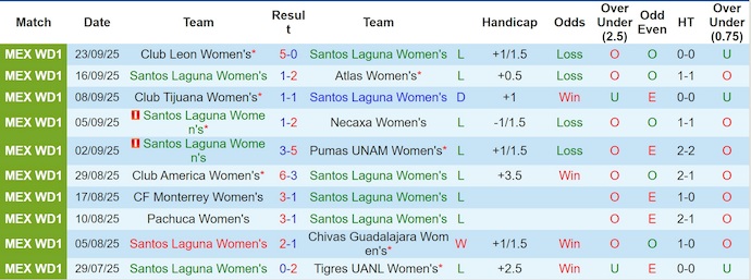 Nhận định, soi kèo Nữ Santos Laguna vs Nữ Puebla, 9h00 ngày 30/9: Khó cho chủ nhà - Ảnh 2