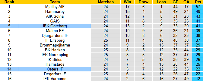 Nhận định, soi kèo Osters vs Goteborg, 0h10 ngày 30/9: Bắt bài chủ nhà - Ảnh 5