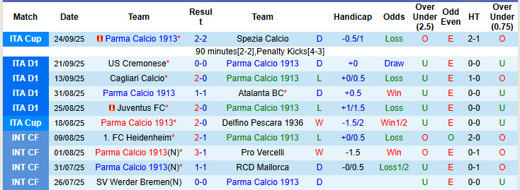 Nhận định, soi kèo Parma vs Torino, 23h30 ngày 27/9: Bài toán hàng công - Ảnh 3