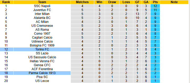 Nhận định, soi kèo Parma vs Torino, 23h30 ngày 27/9: Bài toán hàng công - Ảnh 7