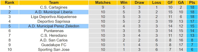 Nhận định, soi kèo Perez Zeledon vs Liberia, 9h00 ngày 30/9: Thay đổi lịch sử - Ảnh 5