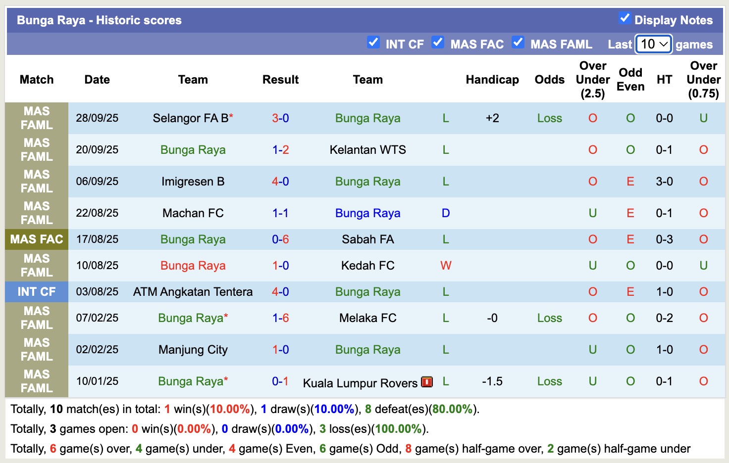 Nhận định, soi kèo Sabah FA vs Bunga Raya, 15h45 ngày 30/9: Miếng mồi ngon - Ảnh 3