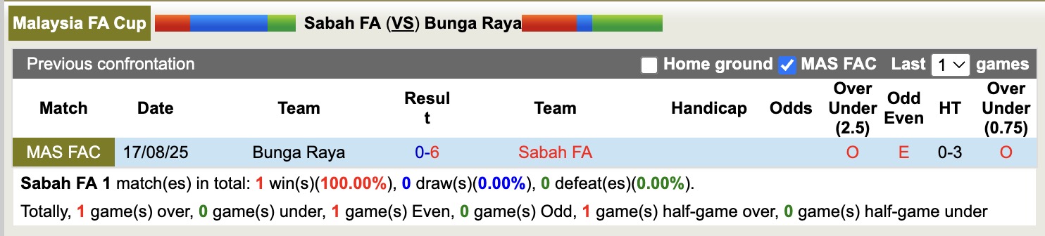 Nhận định, soi kèo Sabah FA vs Bunga Raya, 15h45 ngày 30/9: Miếng mồi ngon - Ảnh 4