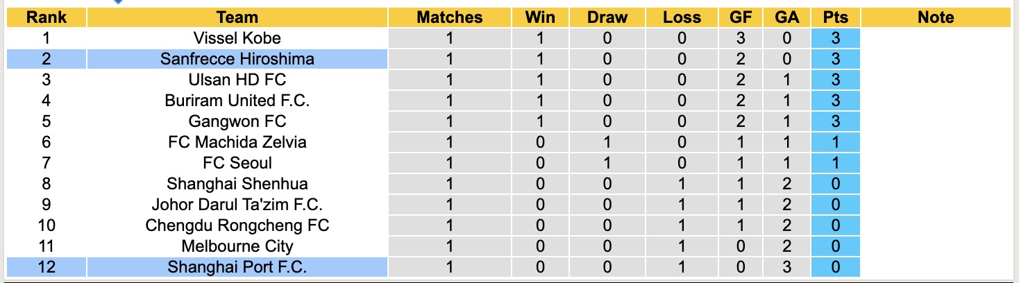 Nhận định, soi kèo Sanfrecce Hiroshima vs Shanghai Port, 17h00 ngày 30/9: Lần đầu chạm mặt - Ảnh 4