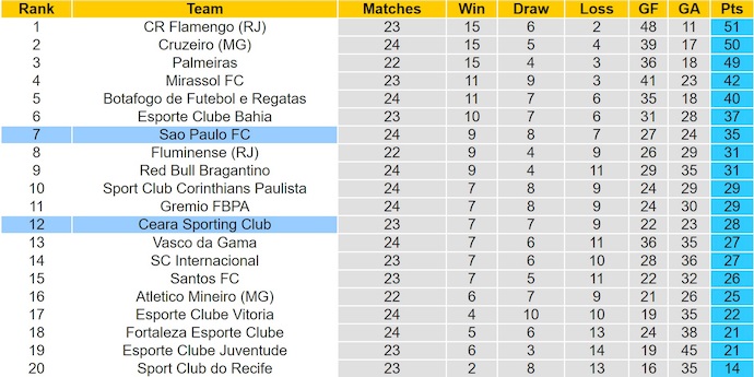 Nhận định, soi kèo Sao Paulo vs Ceara, 6h00 ngày 30/9: Chủ nhà sa sút - Ảnh 5