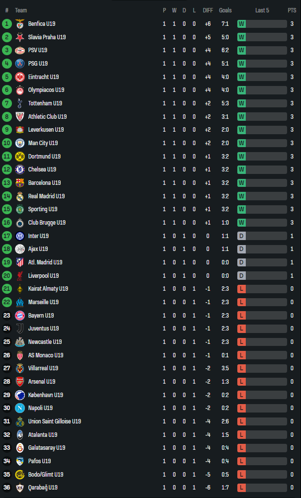 Nhận định, soi kèo U19 Chelsea vs U19 Benfica, 21h00 ngày 30/9: Khó tin cửa trên - Ảnh 3