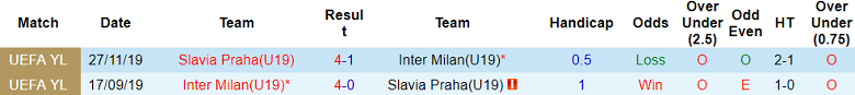 Nhận định, soi kèo U19 Inter Milan vs U19 Slavia Praha, 21h00 ngày 30/9: Bất ngờ? - Ảnh 1
