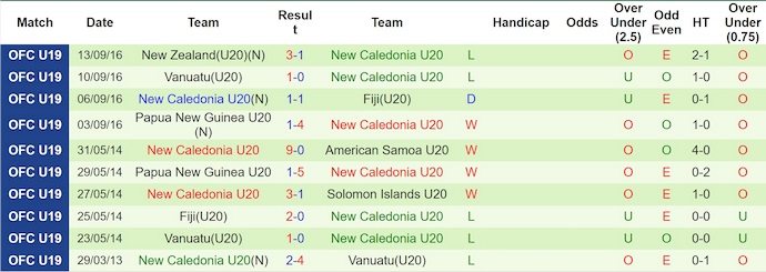 Nhận định, soi kèo U20 Mỹ vs U20 New Caledonia, 6h00 ngày 30/9: Chờ đợi bất ngờ - Ảnh 3