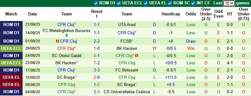 Nhận định, soi kèo Universitatea Cluj vs CFR Cluj, 1h00 ngày 30/9: Tận dụng lợi thế - Ảnh 3