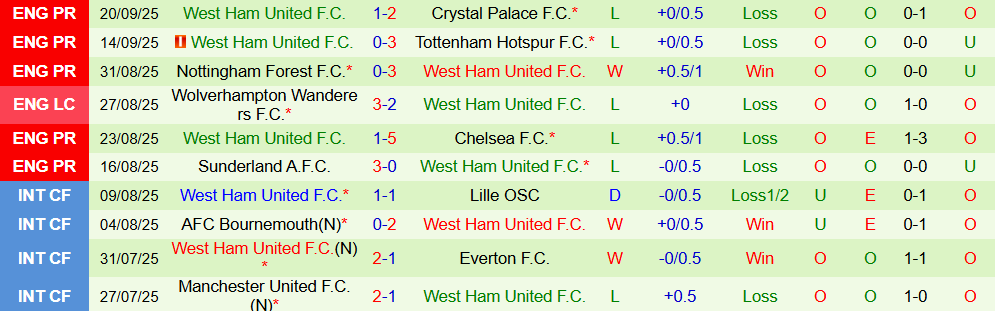 Soi kèo góc Everton vs West Ham, 02h00 ngày 30/9  - Ảnh 2