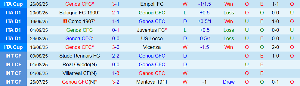 Soi kèo góc Genoa vs Lazio, 01h45 ngày 30/9 - Ảnh 1