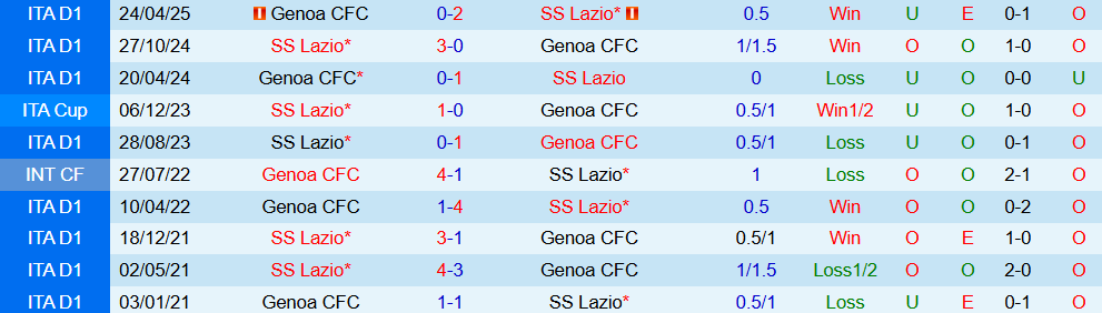 Soi kèo góc Genoa vs Lazio, 01h45 ngày 30/9 - Ảnh 3