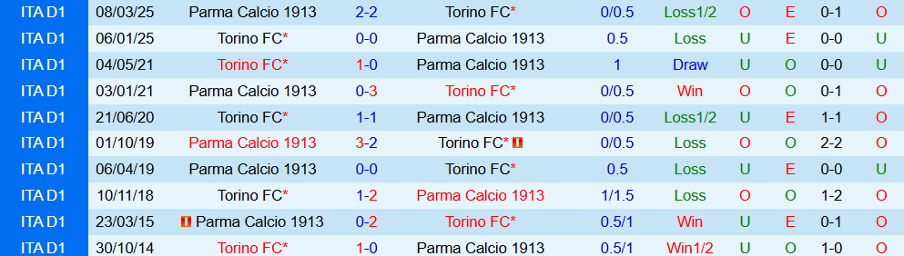 Soi kèo góc Parma vs Torino, 23h30 ngày 29/9 - Ảnh 3
