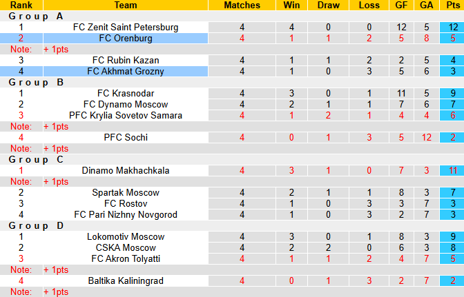 Nhận định, soi kèo Akhmat Grozny vs Orenburg, 0h30 ngày 1/10: Chủ nhà đòi nợ - Ảnh 5