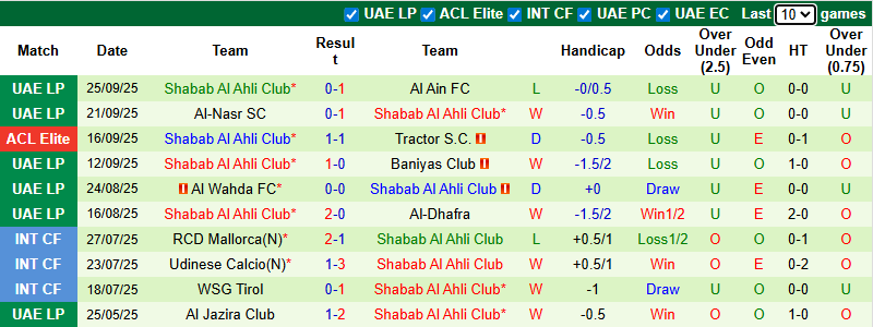 Nhận định, soi kèo Al Ittihad Jeddah vs Shabab Al Ahli Club, 1h15 ngày 1/10: Tin vào khách - Ảnh 3