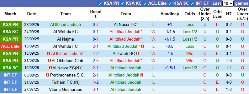 Nhận định, soi kèo Al Ittihad Jeddah vs Shabab Al Ahli Club, 1h15 ngày 1/10: Tin vào khách - Ảnh 4