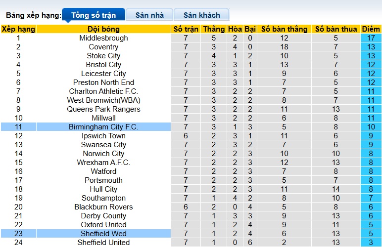 Nhận định, soi kèo Birmingham vs Sheffield Wed, 01h45 ngày 1/10: Khách rơi tự do - Ảnh 1