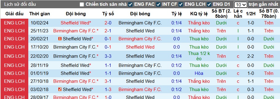 Nhận định, soi kèo Birmingham vs Sheffield Wed, 01h45 ngày 1/10: Khách rơi tự do - Ảnh 2