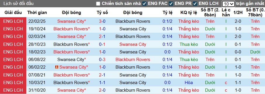 Nhận định, soi kèo Blackburn vs Swansea, 01h45 ngày 1/10: Thiên nga đen bay cao - Ảnh 2